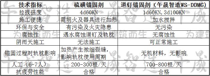 道钉锚固剂，轨道道钉锚固，轨枕道钉锚固，城铁道钉锚固，高铁道钉锚固，午晟智造道钉锚固剂