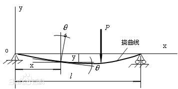 【午晟智造】挠度定义